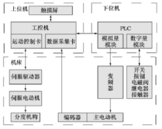 沖槽機控制系統