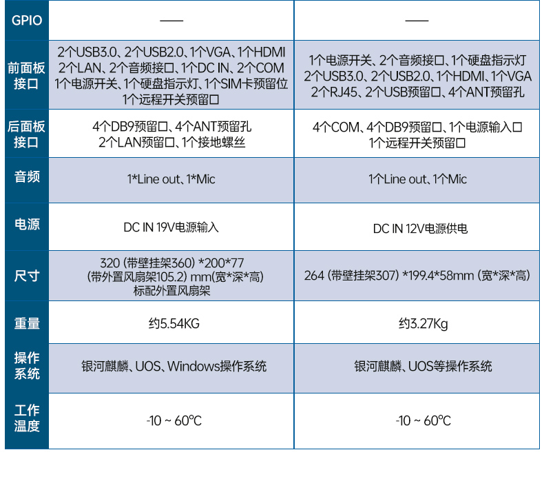 東田國產工控機DTB-3085-D2KJM,搭載騰銳D2000八核處理器,板載JM9100顯卡,最大支持32GB內存.配備2個千兆網口/4個COM口/4個USB口及4個M.2擴展接口,支持1個2.5寸硬盤,適配銀河麒麟/UOS系統,-10~60℃穩定運行,滿足工業多場景需求..jpg