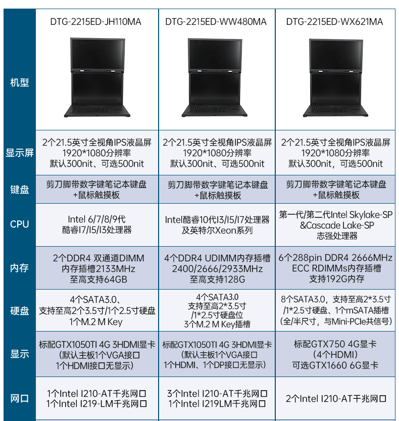 工業(yè)雙屏便攜機,3個2.5G網(wǎng)口多擴展加固本,DTG-2215ED-JQ670MA.jpg